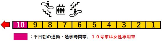 ＪＲ新小岩駅１番線ホーム図