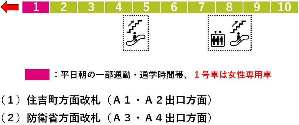 曙橋駅１番線ホーム図