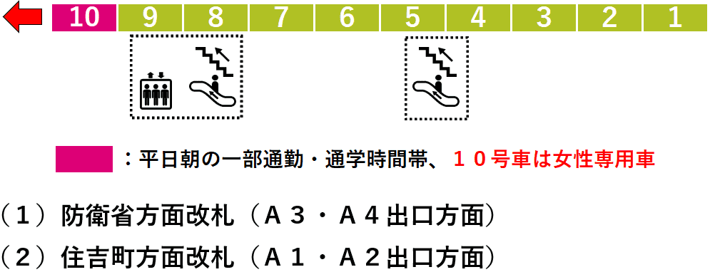 曙橋駅２番線ホーム図