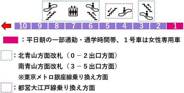 青山一丁目駅：半蔵門線３番線ホーム図