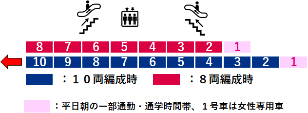 馬車道駅１番線ホーム図