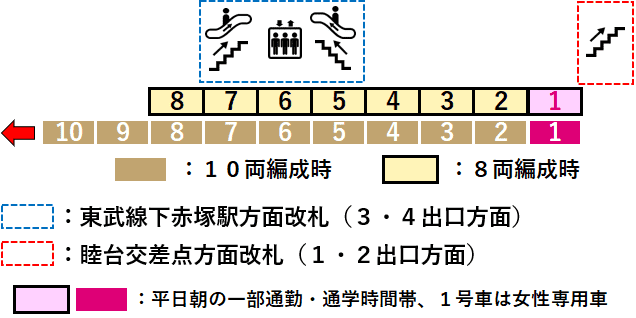 地下鉄赤塚駅１番線ホーム図