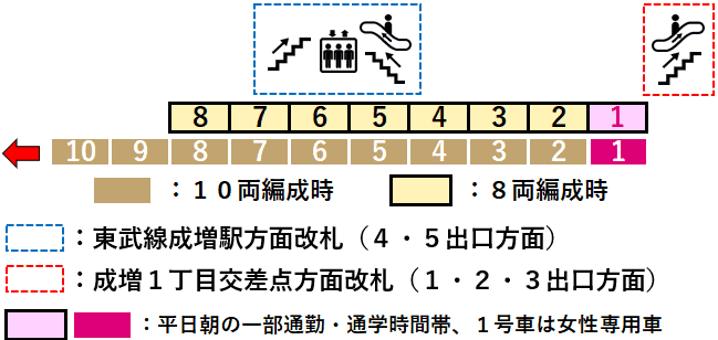 地下鉄成増駅１番線ホーム図