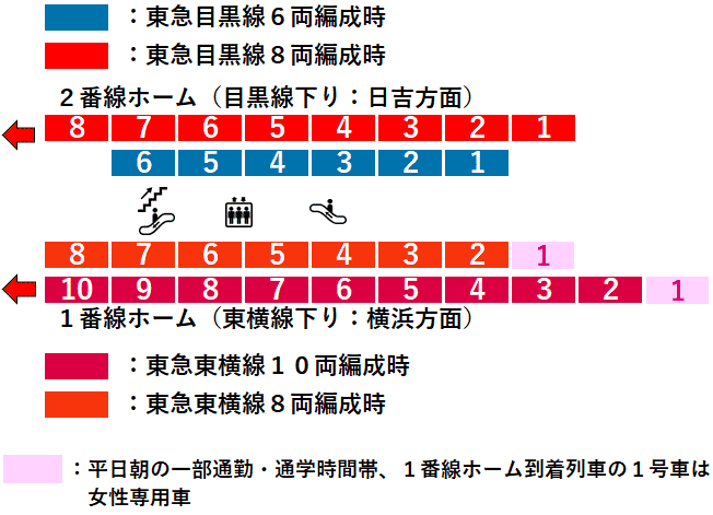 田園調布駅１・２番線ホーム図