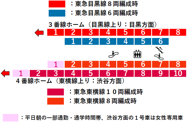 田園調布駅３・４番線ホーム図