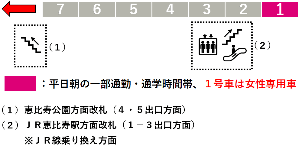 恵比寿駅：日比谷線１番線ホーム図