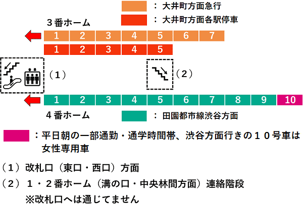 二子玉川駅３・４番線ホーム図