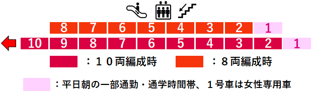 学芸大学駅１番線ホーム図