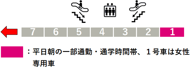 東武線蒲生駅１番線ホーム図