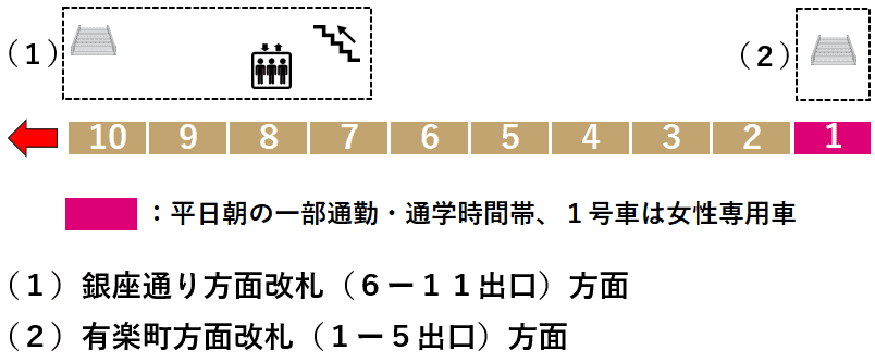 銀座一丁目駅１番線ホーム図