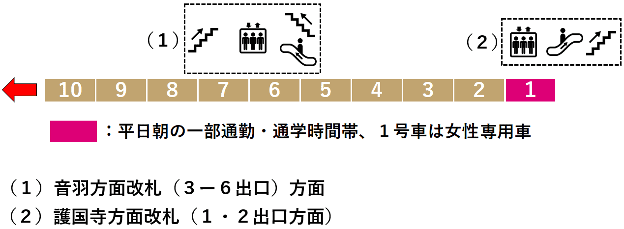 護国寺駅１番線ホーム図