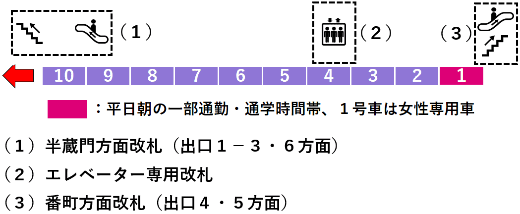 半蔵門駅１番線ホーム図