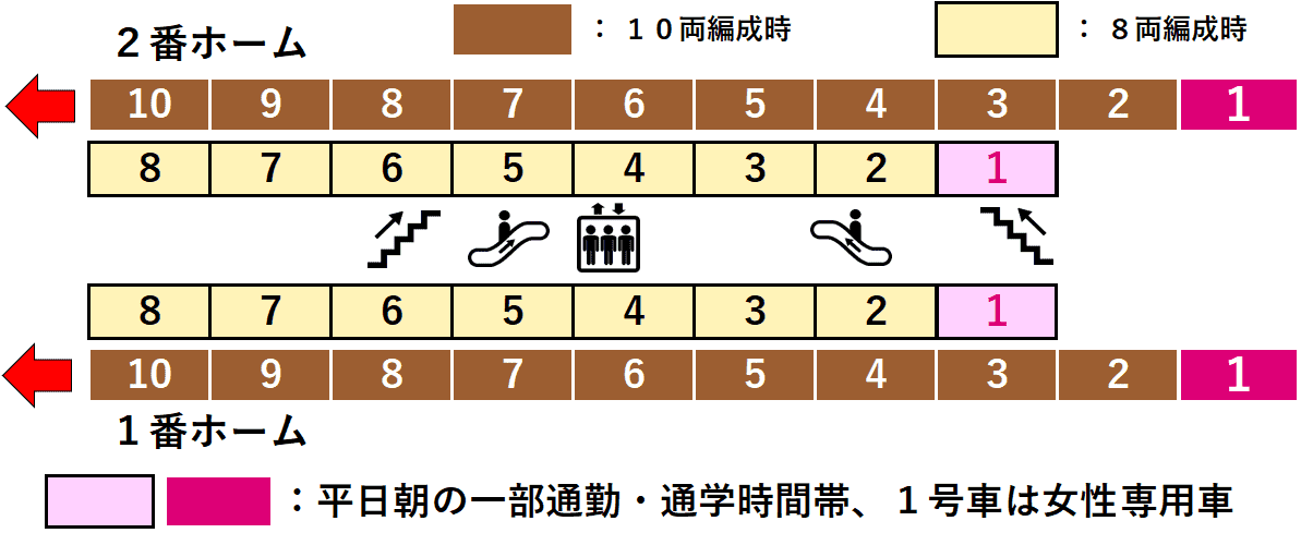 副都心線東新宿駅１・２番線ホーム図