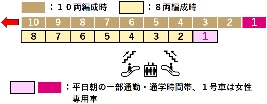 氷川台駅１番線ホーム図