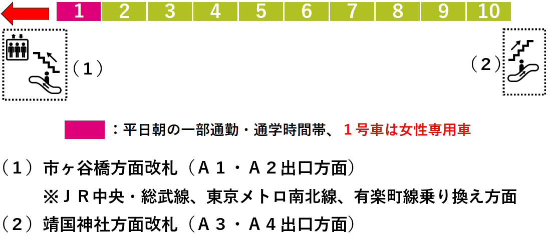 市ヶ谷駅：都営新宿線１番線ホーム図