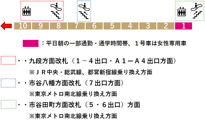 市ヶ谷駅：有楽町線１番線ホーム図