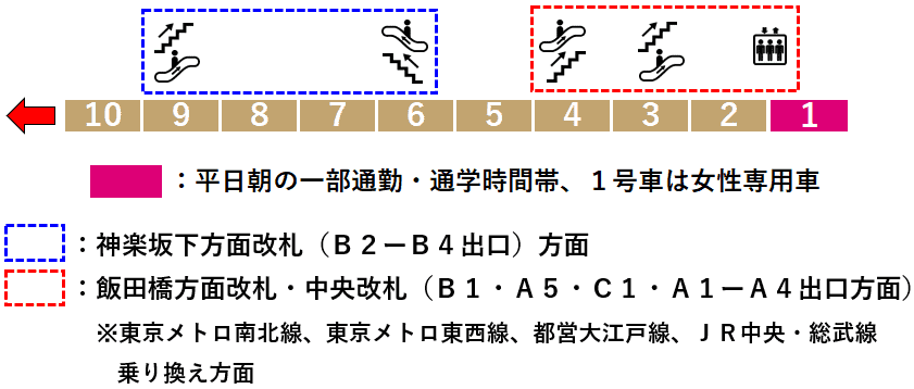 飯田橋駅：有楽町線３番線ホーム図