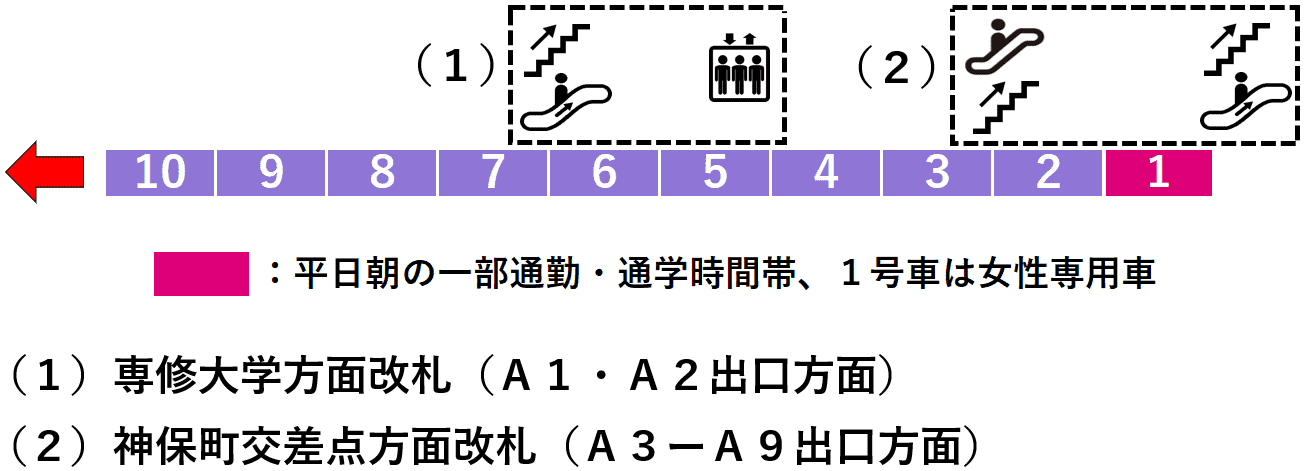 神保町駅：半蔵門線５番線ホーム図