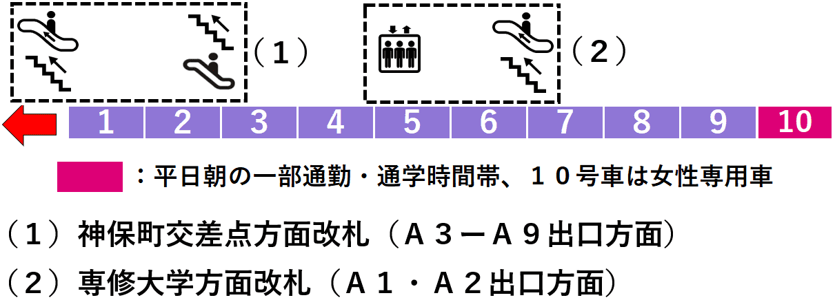 神保町駅：半蔵門線６番線ホーム図