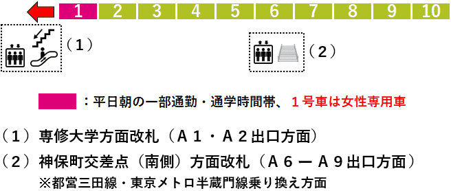 神保町駅：都営新宿線１番線ホーム図