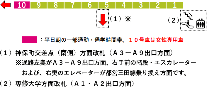 神保町駅：都営新宿線２番線ホーム図