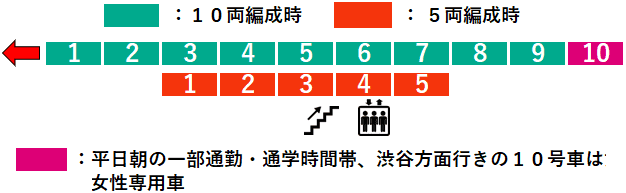 梶が谷駅３番線ホーム図