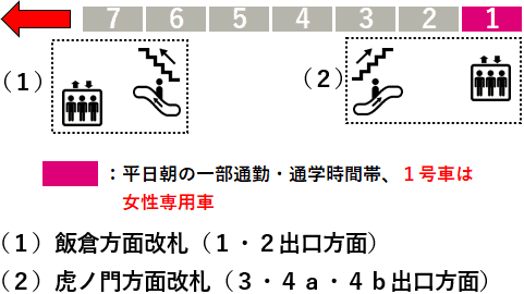 神谷町駅１番線ホーム図