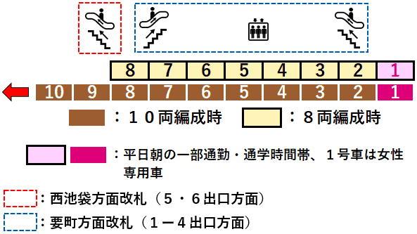 副都心線要町駅３番線ホーム図