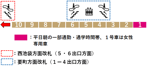 要町駅：有楽町線１番線ホーム図