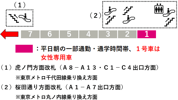 霞ケ関駅：日比谷線３番線ホーム図