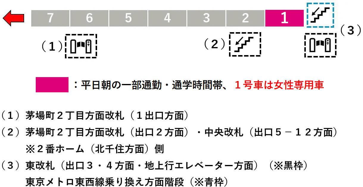 茅場町駅：日比谷線１番線ホーム図