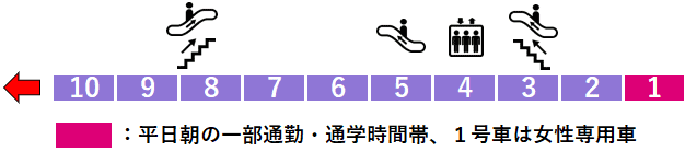 錦糸町駅：半蔵門線１番線ホーム図