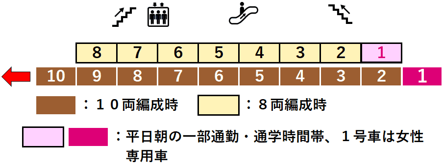 北参道駅１番線ホーム図