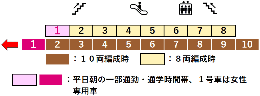 北参道駅２番線ホーム図