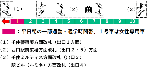 北千住駅：千代田線１番線ホーム図