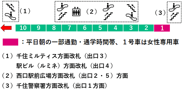 北千住駅：千代田線２番線ホーム図