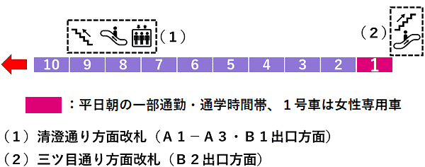 清澄白河駅１番線ホーム図