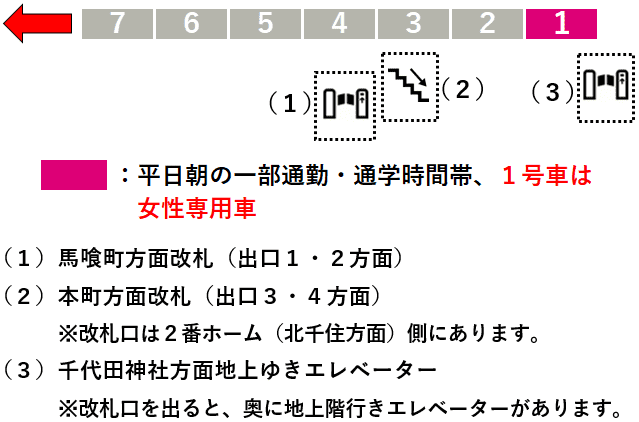 小伝馬町駅１番線ホーム図