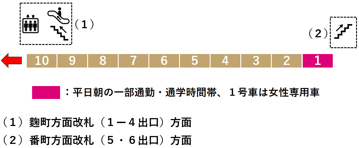 麴町駅１番線ホーム図