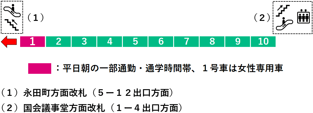 国会議事堂前駅：千代田線３番線ホーム図