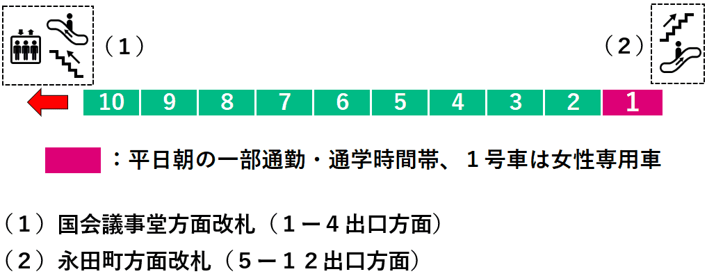 国会議事堂前駅：千代田線４番線ホーム図