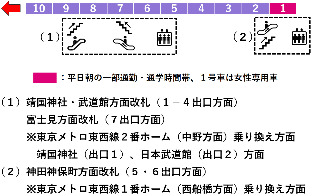 九段下駅：半蔵門線３番線ホーム図