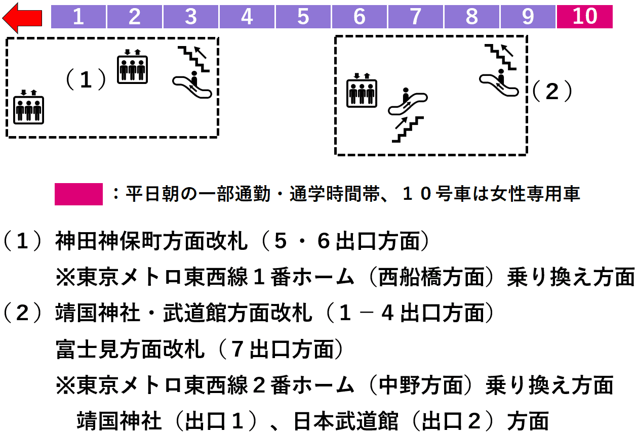 九段下駅：半蔵門線４番線ホーム図