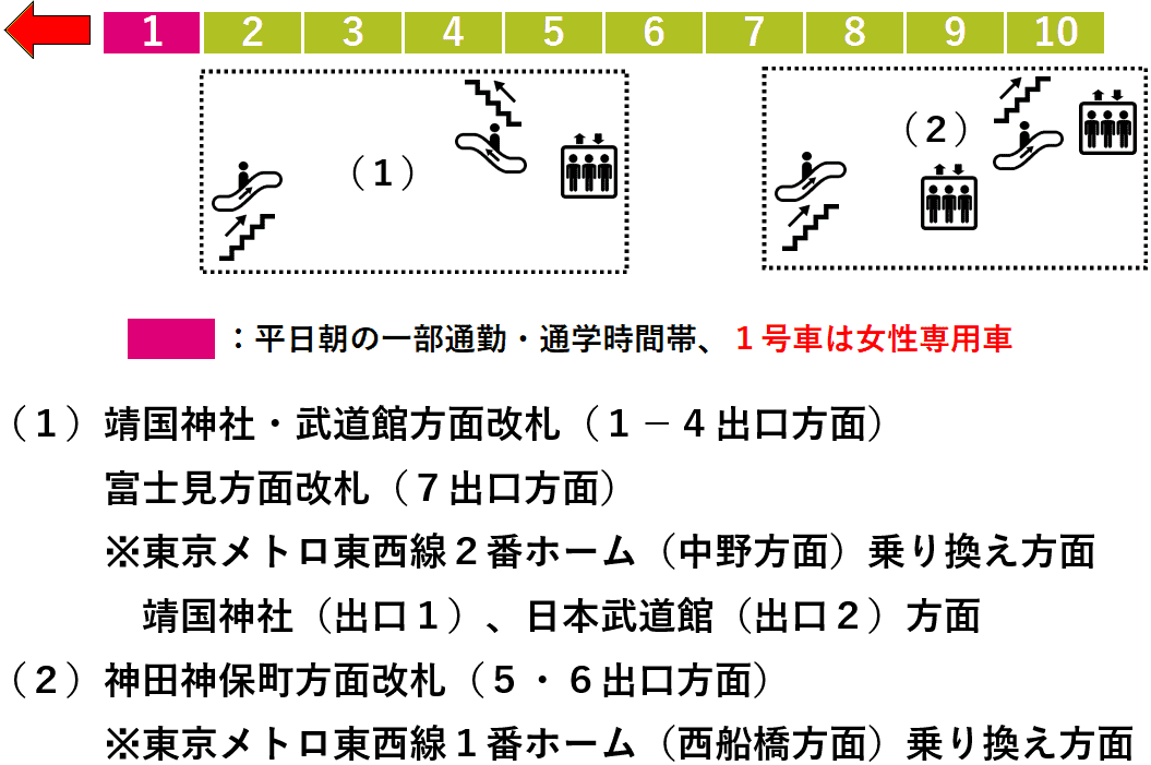 九段下駅：都営新宿線５番線ホーム図