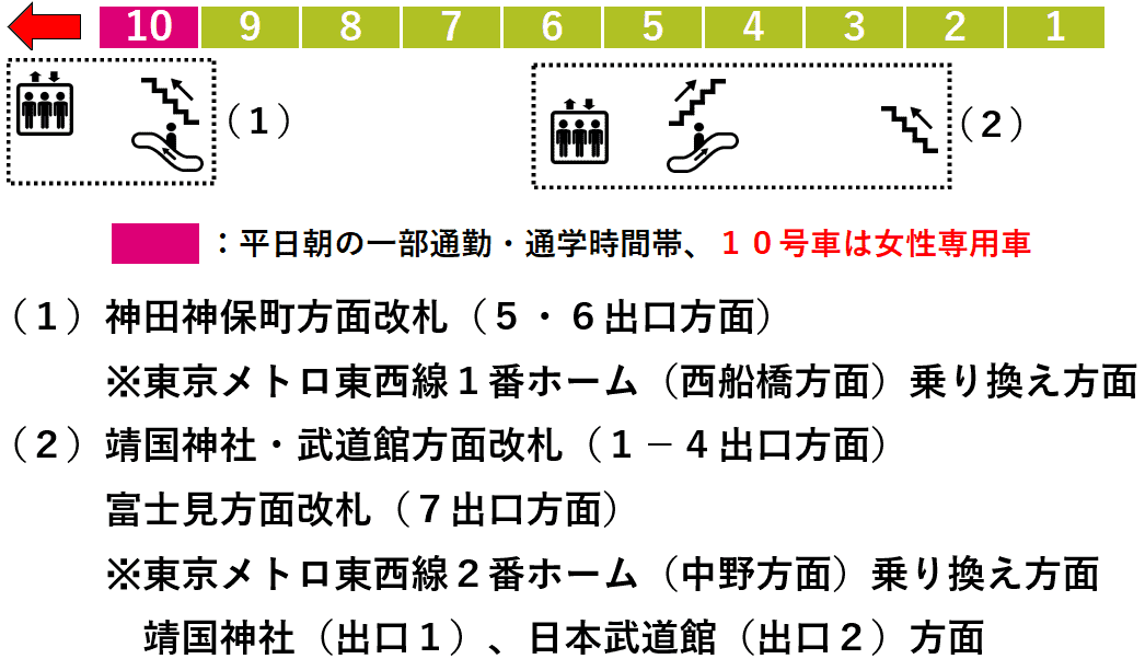 九段下駅：都営新宿線６番線ホーム図