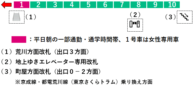 町屋駅：千代田線１番線ホーム図