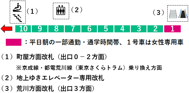 町屋駅：千代田線２番線ホーム図