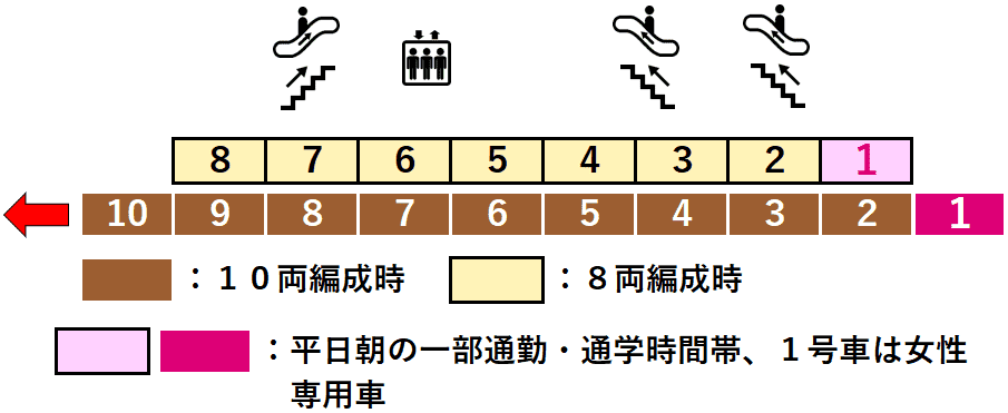 副都心線明治神宮前駅３番線ホーム図