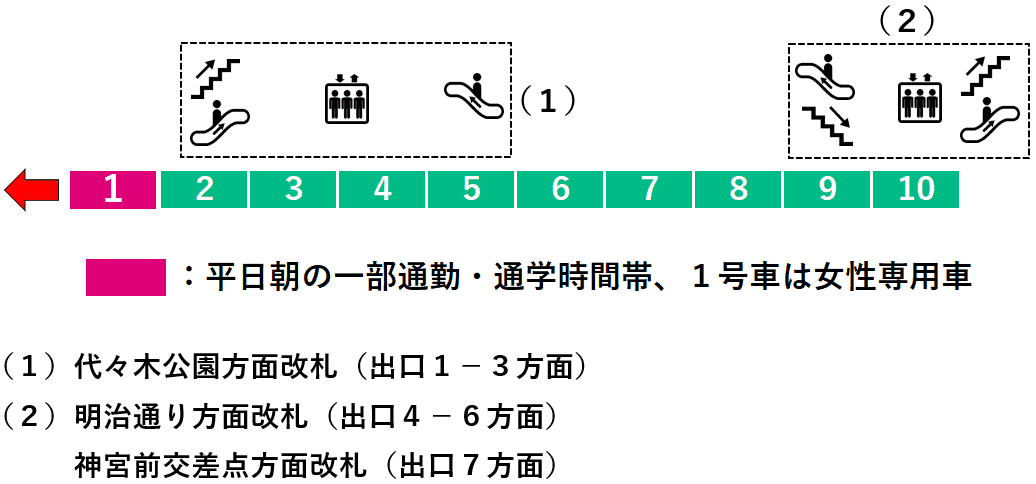 明治神宮前駅：千代田線１番線ホーム図