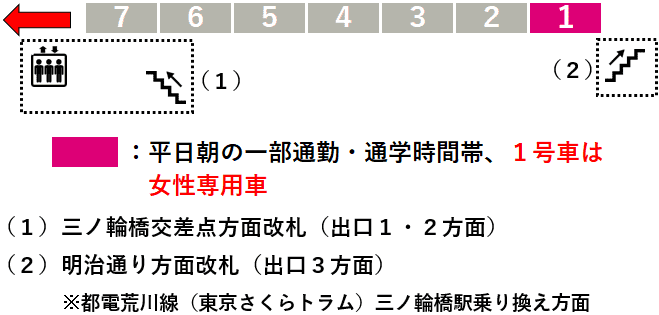 三ノ輪駅１番線ホーム図